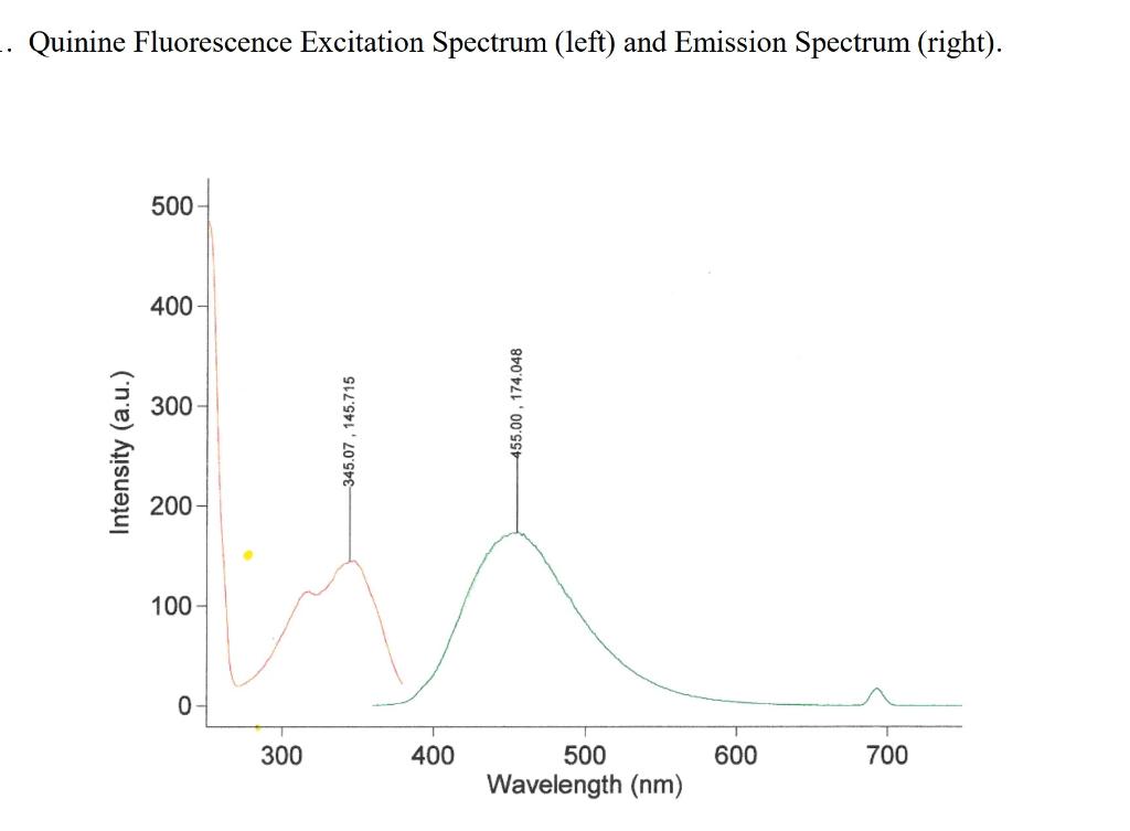 there are clearly two excitation (absorbance) peaks. i do not know which
