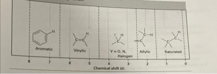 of 1H chemical shift with environment Aromatio 8 7 6 Chemical shift