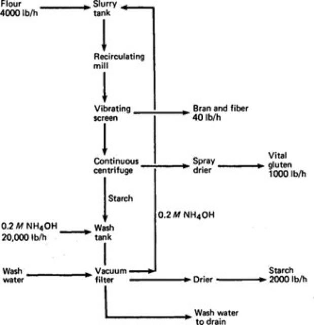  Explain one unit operation in wheat starch processing which has the