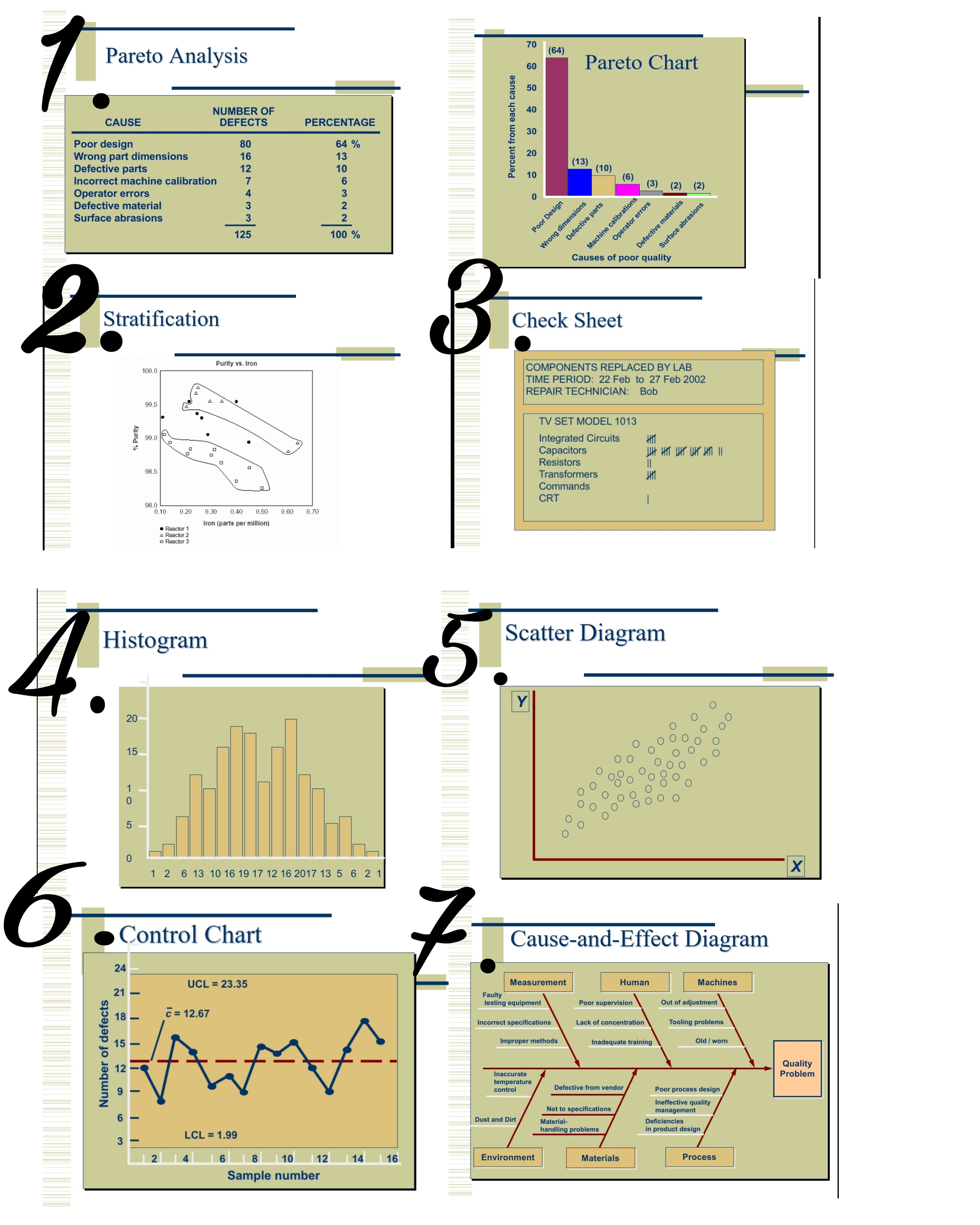 1. Briefly explain each step in creating the 7 Basic Quality Control