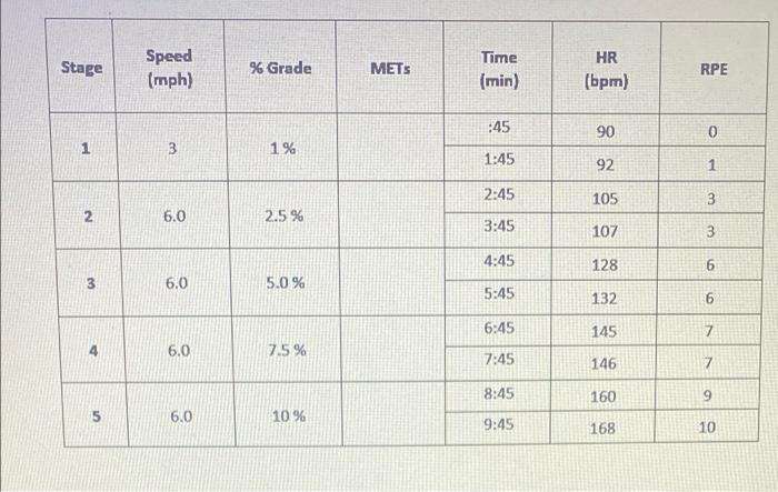 female Resting HR: 83 bpm Resting BP: 132/84 mmHg Total cholesterol: 203
