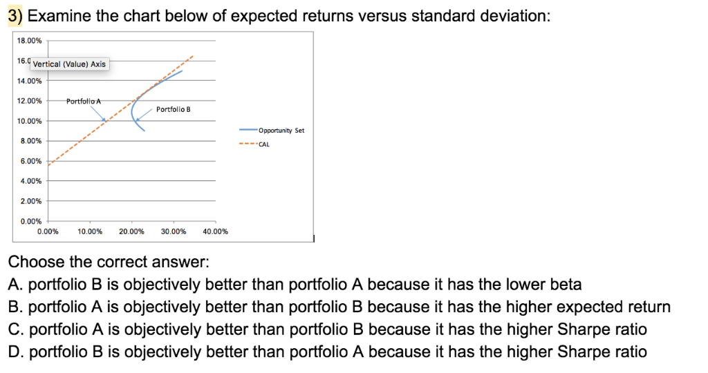  9) Examine the chart below of expected returns versus standard deviation: