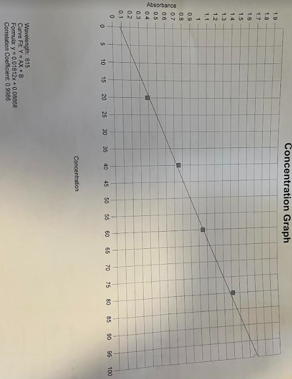 absorbance at the second point is half that of the first ([dye]2