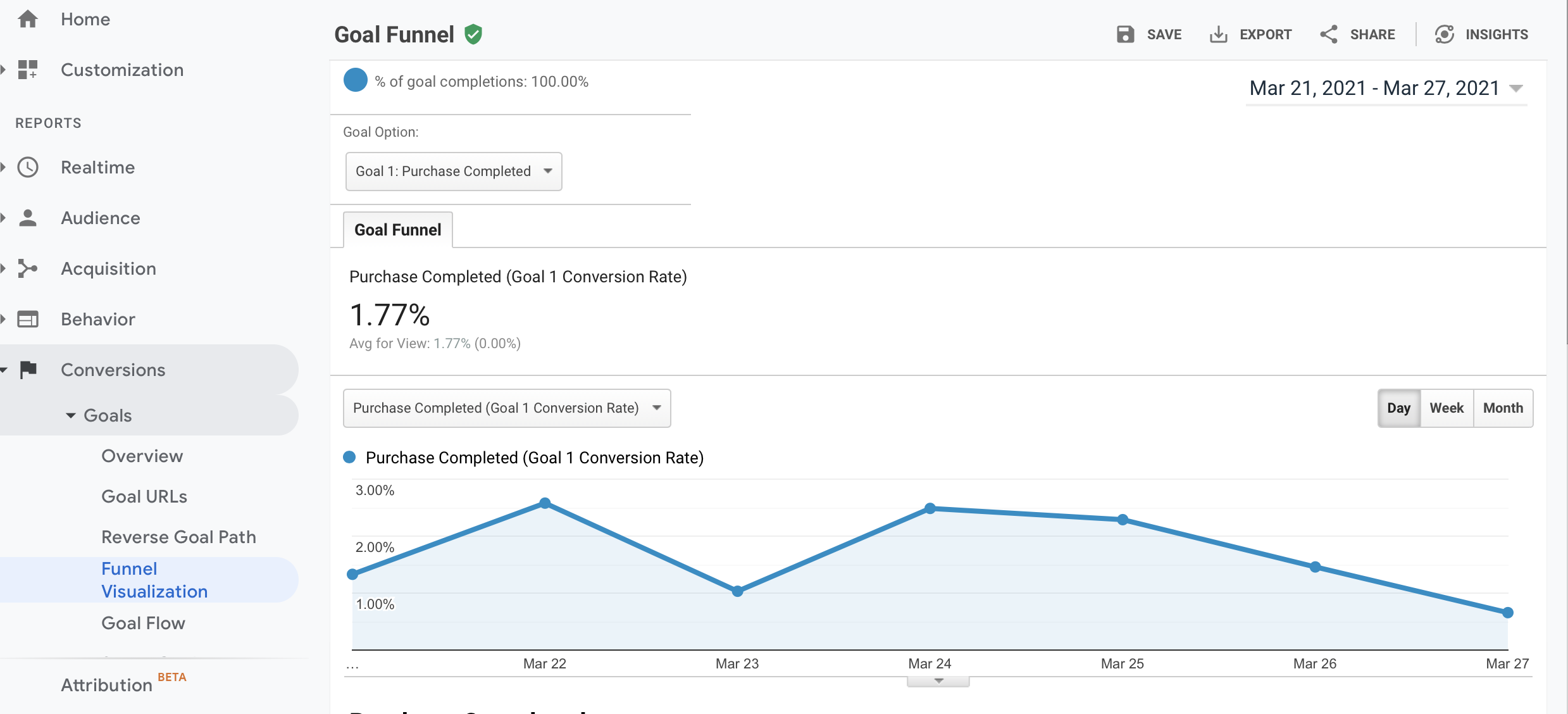 Explain the Funnel Visualization (Conversions -> Goals) in detail. Explain concept of