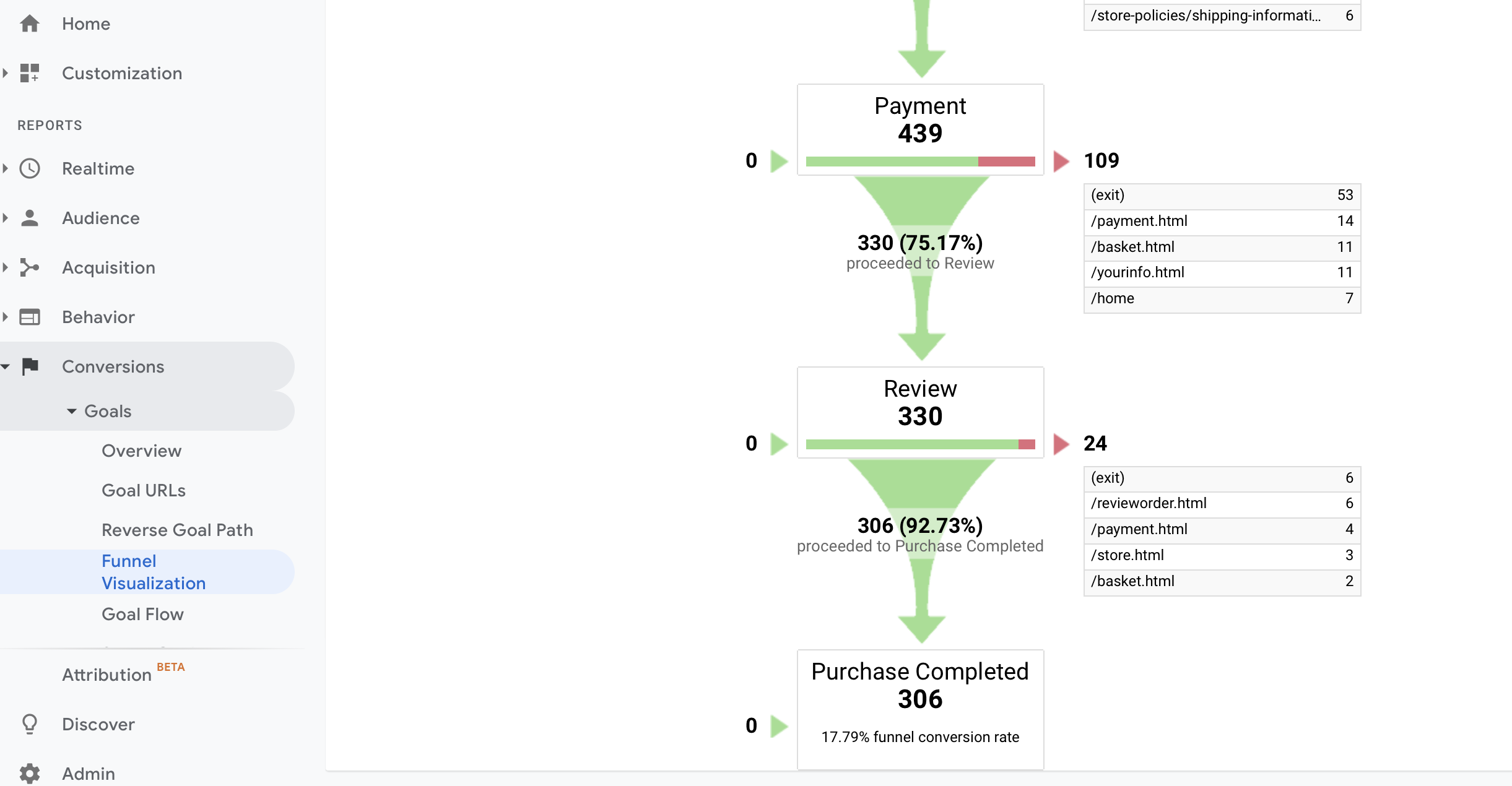 stage of the funnel.Make sure to include data to support your explanation