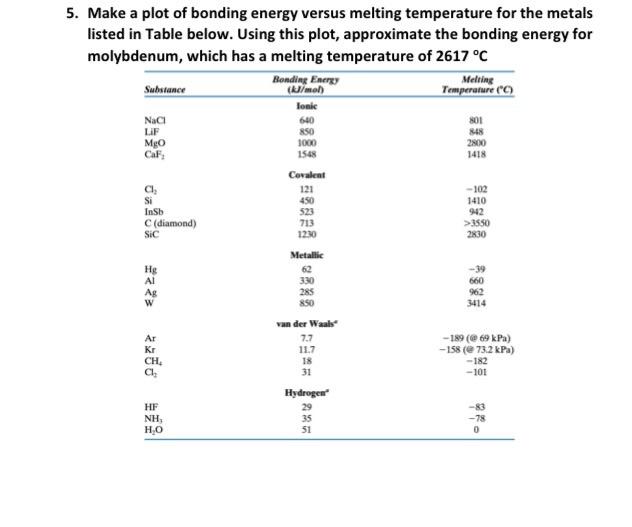 material science question help pleasw? 5. Make a plot of bonding energy