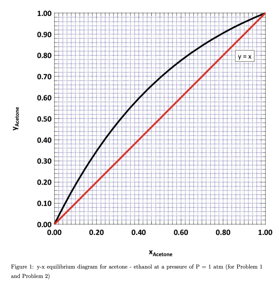 a total condenser is employed for acetone - ethanol separation. There are