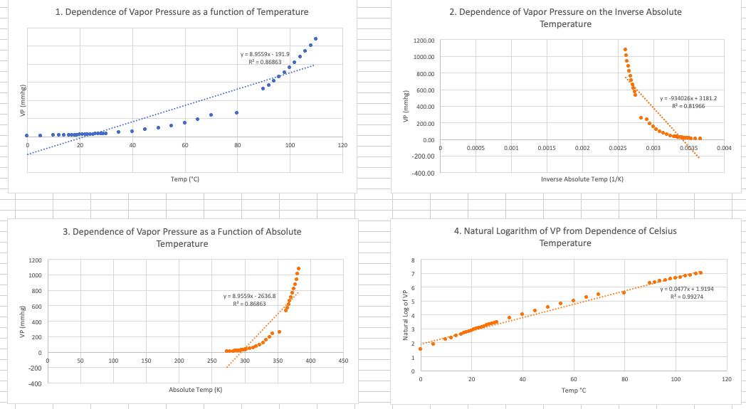 1. Determine which VPDATA graph represents the most linear trend by