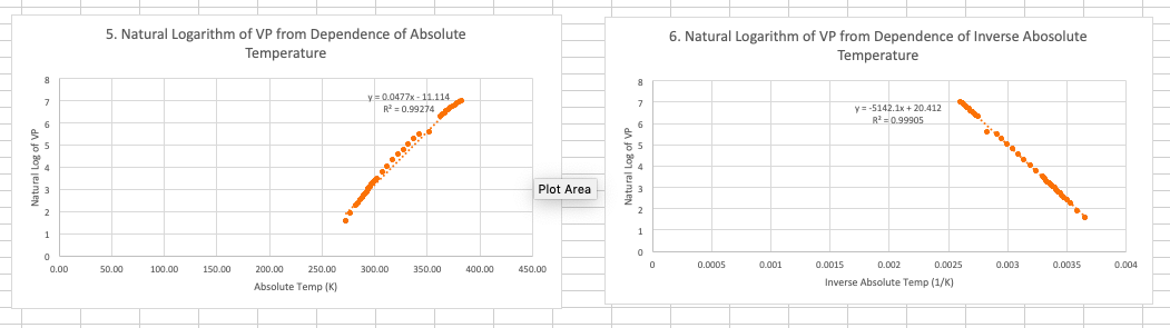 comparing R-squared values for the six slope-intercept equations. Ideally, if all the