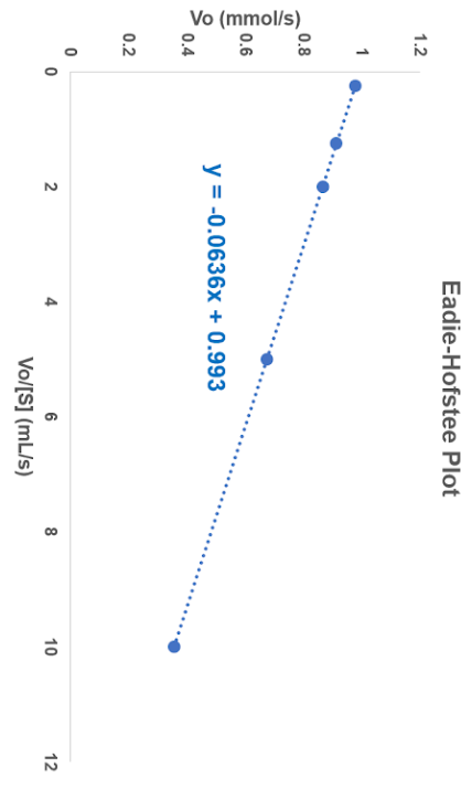 What is the K value for this enzyme system? a. 0.0636 mM