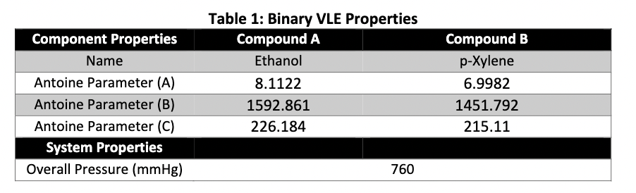 Develop a binary VLE diagram for a binary mixture of components at