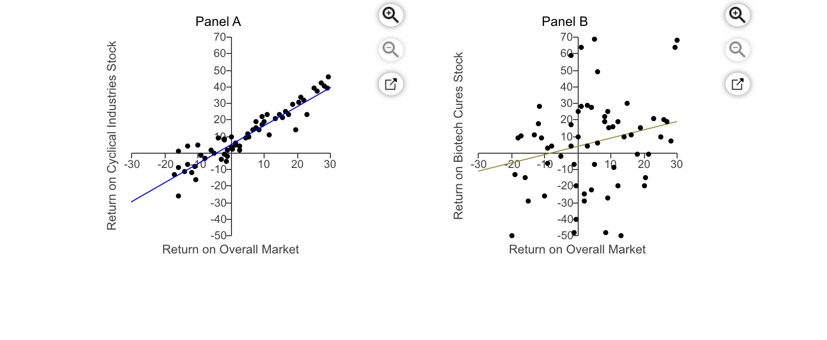 two stocks as shown in the following graphs: The first shown in