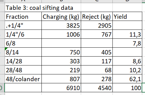 The data in Table 3 were obtained for sieving with an agitated
