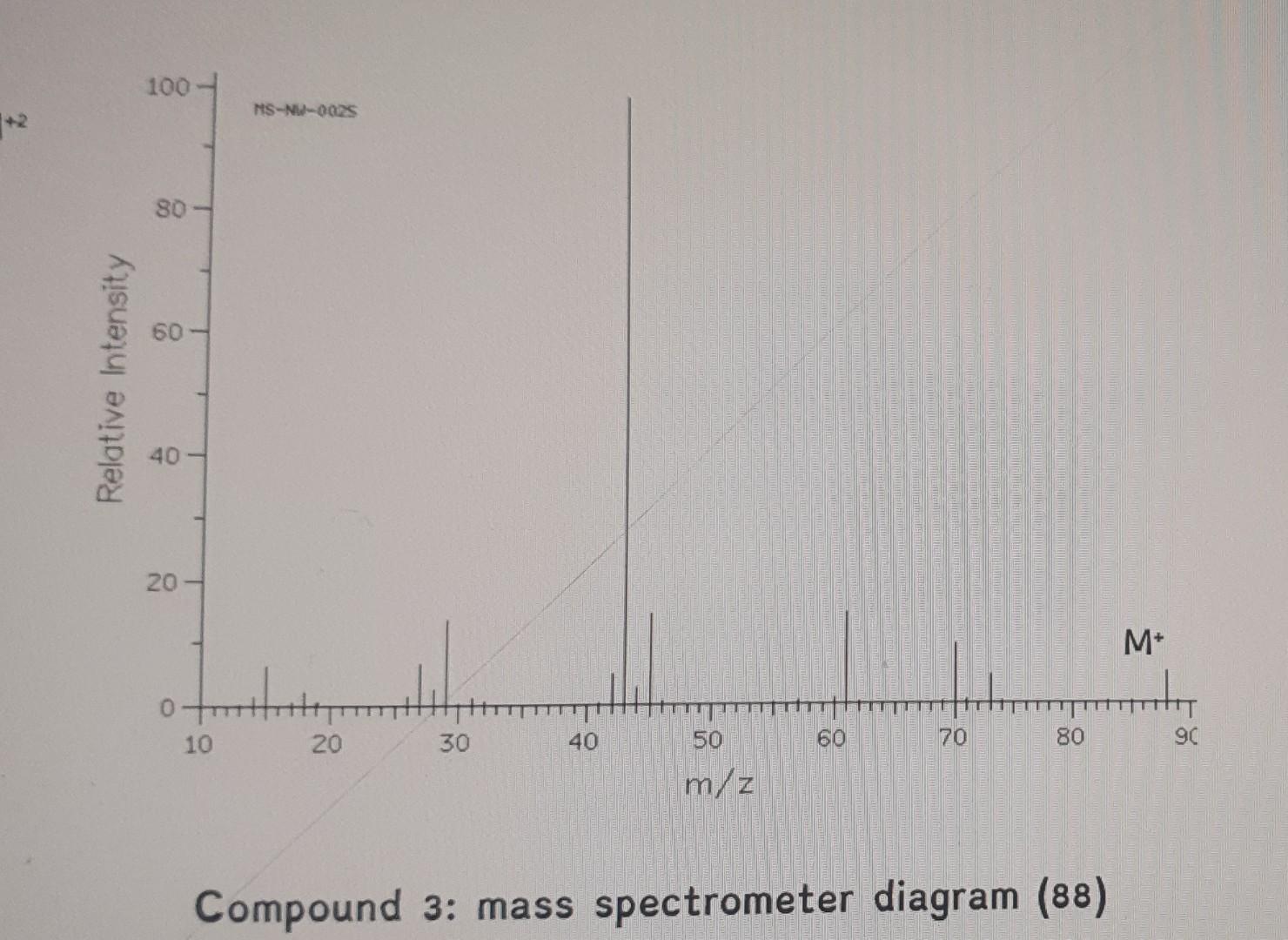the graph Compound 2: mass spectrometer diagram (200/202) 2) Read these two