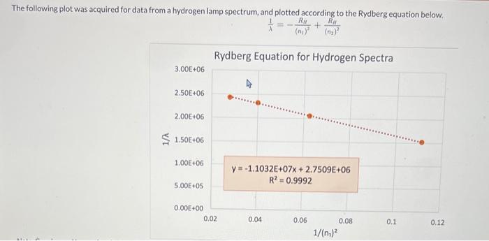  The following plot was acquired for data from a hydrogen lamp