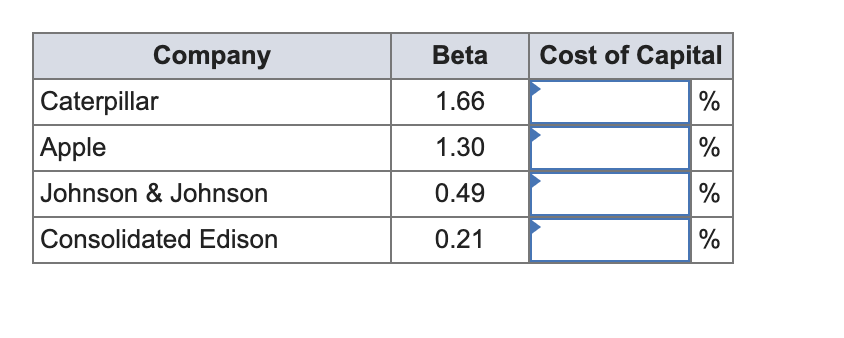 Problem 12-17 CAPM and Expected Return (LO2) The following table shows betas
