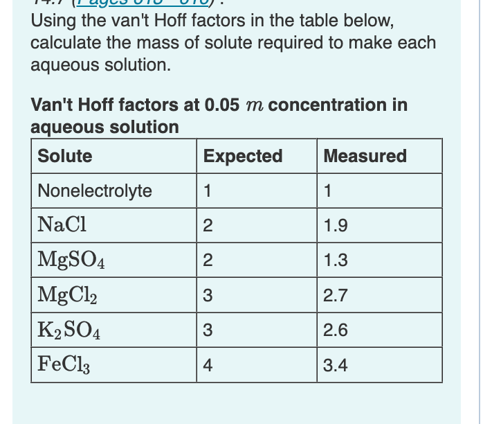  Using the van't Hoff factors in the table below, calculate the
