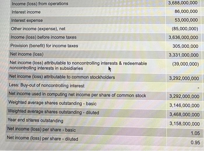 solve for net profit margin ans return on assets. Please show work.