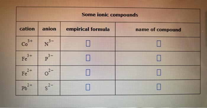  Some ionic compounds \begin{tabular}{|c|c|c|c|} \hline cation & anion & empirical formula