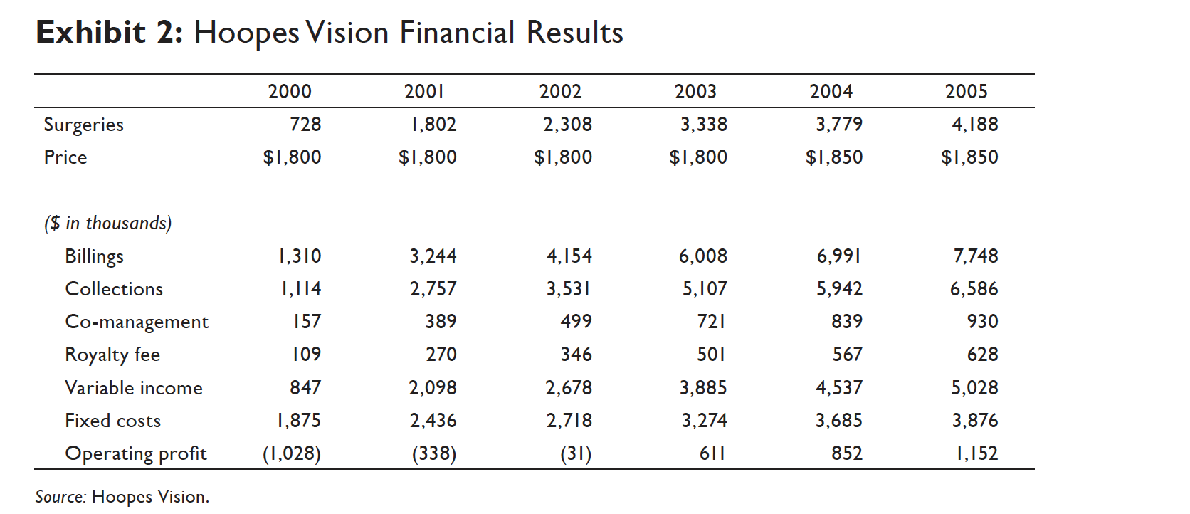 3. Using the 2005 P&L data in Exhibit 2, try calculating the