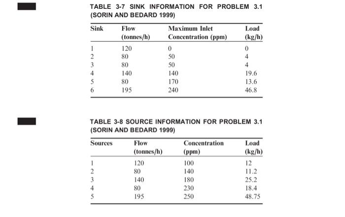 sinks and five sources (Sorin and Bedard 1999). The process data are
