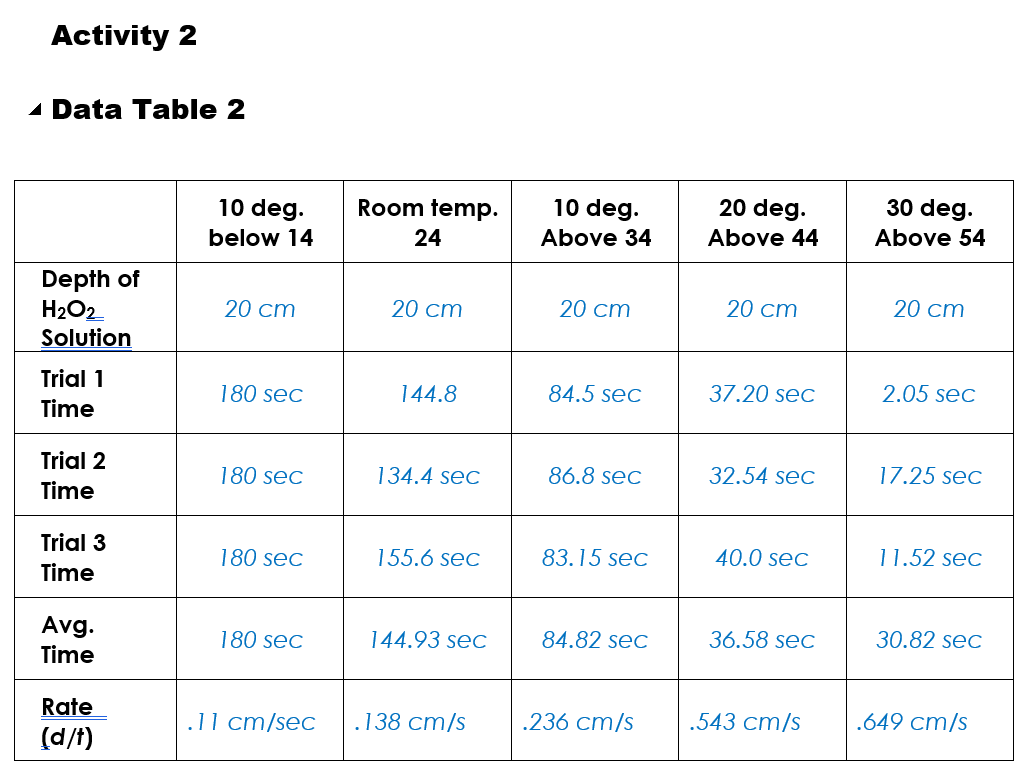 Interpret the graph for Activity 2. Is there an optimum temperature for