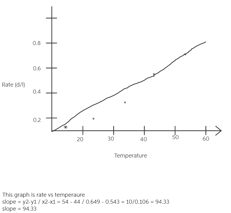 catalase that makes it the most productive in terms of reaction rate?