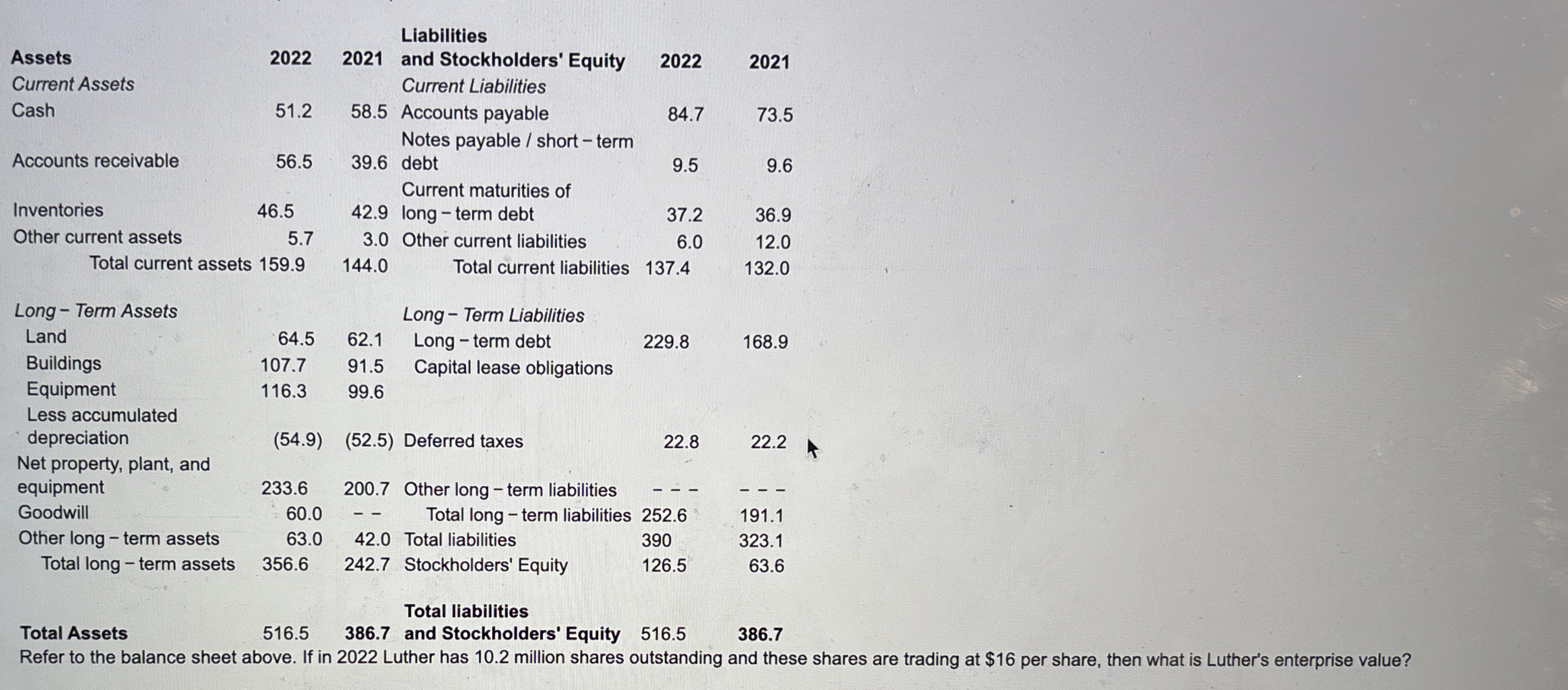  Total liabilities Total Assets ,516.5,386.7 and Stockholders' Equity 516.5,386.7 Refer to