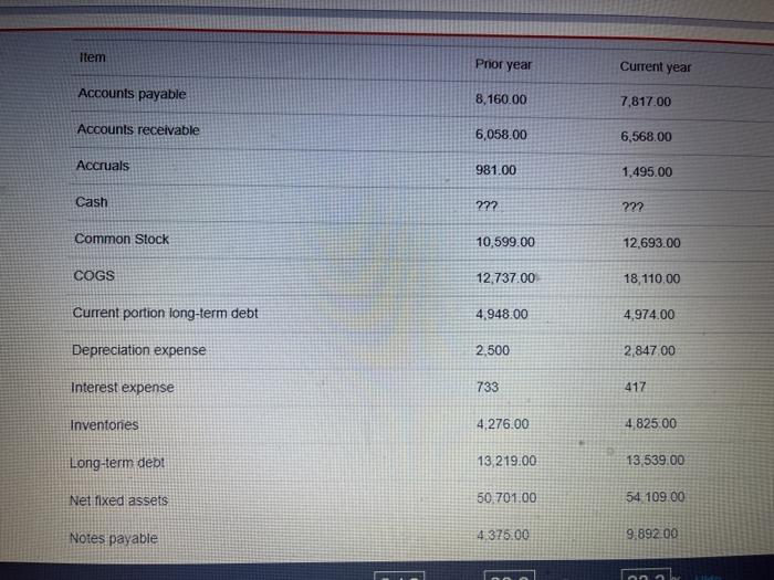  PLEASE SHOW WORK item Prior year Current year Accounts payable 8,160.00