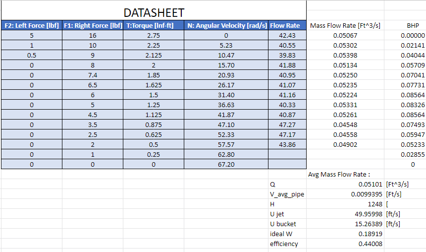 Vjet=ujeti^= velocity of the fluid jet Vbucket=ubucketi^=0.5DT= bucket linear speed, also tangential