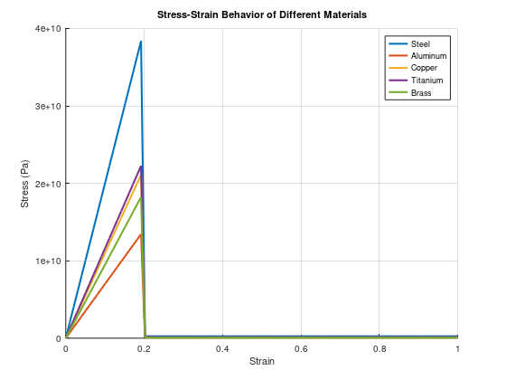  a. need the octave code for the given plot+ explanation of