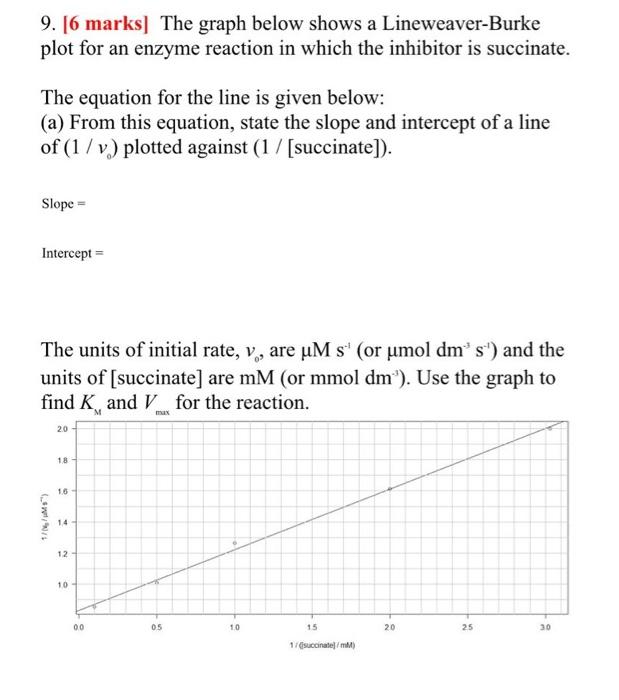  9. [6 marks] The graph below shows a Lineweaver-Burke plot for