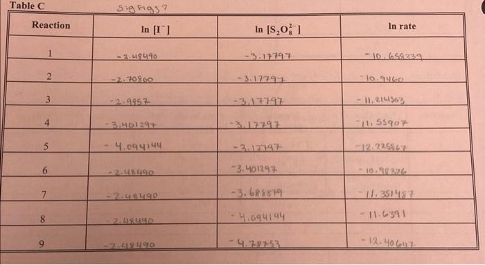 the reactions where [I]is being held constant, which are #1,6, 7.8, and