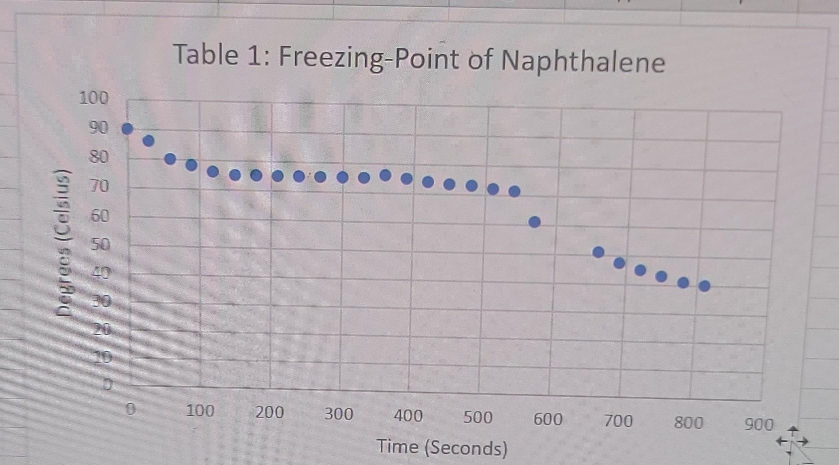 using my data 1st trial 6.001g naphthalene 2nd trial 6.001g naphthalene +1.019g