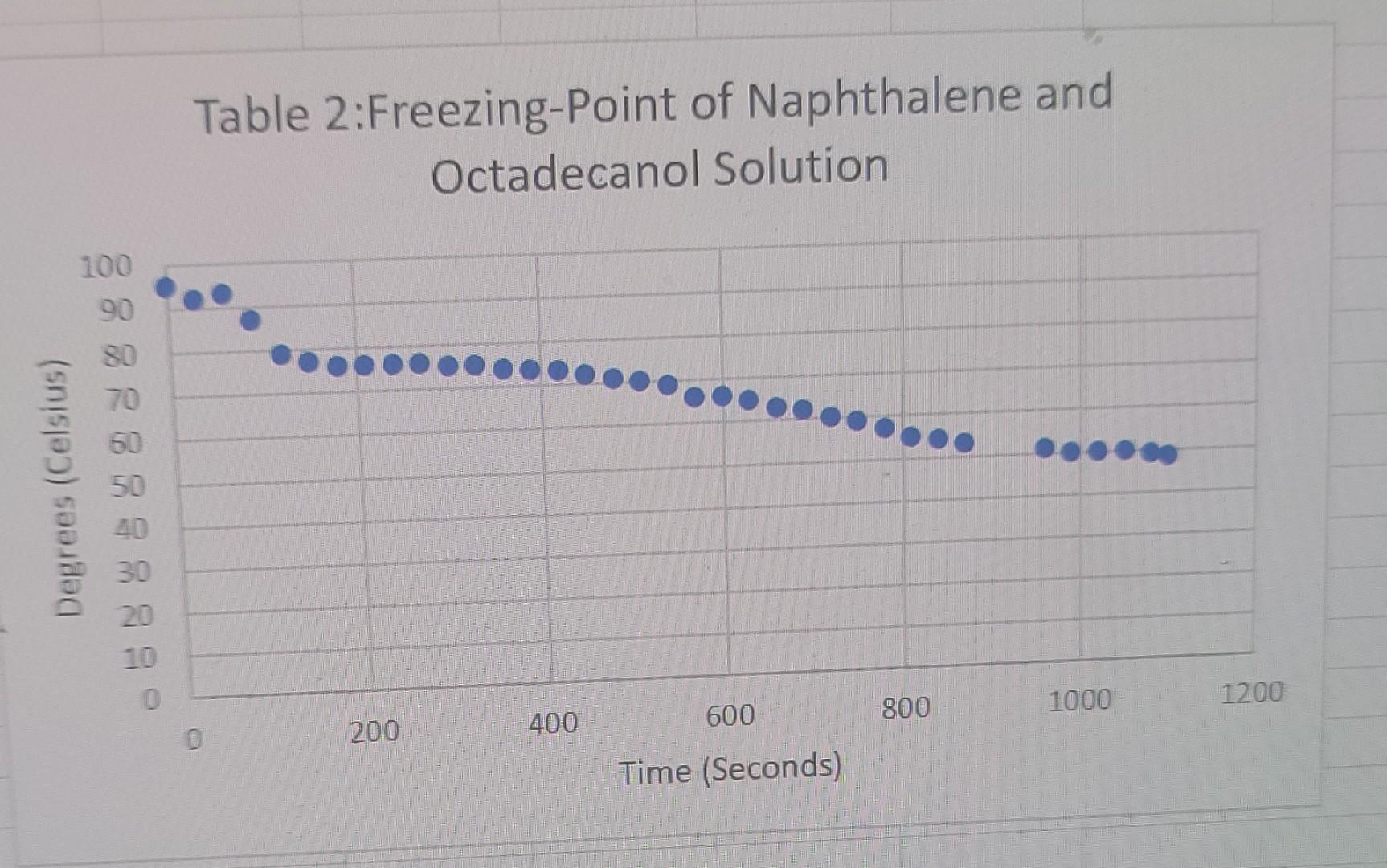 Octadecanol Octadecanol is 270.48g/mol 3rd trial 6.011g new naphthalene 4th trial 6.011g