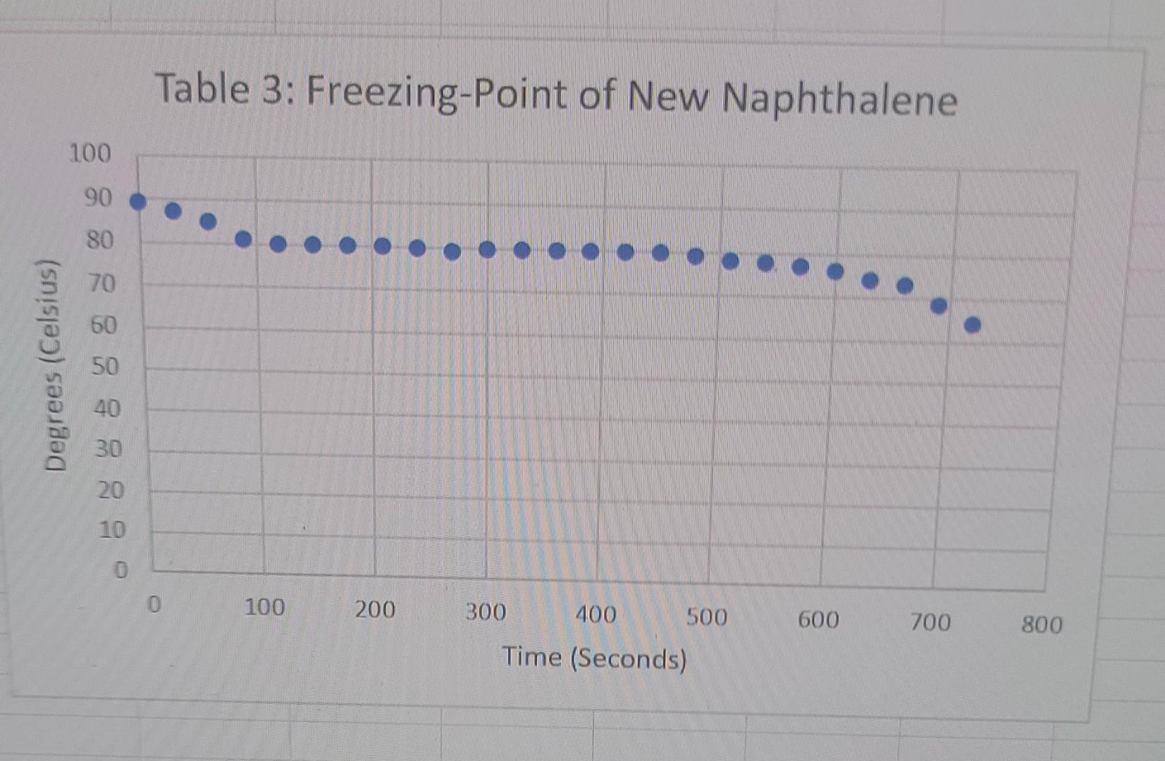 new naphthalene + 1.136 g unknown the end goal is to find
