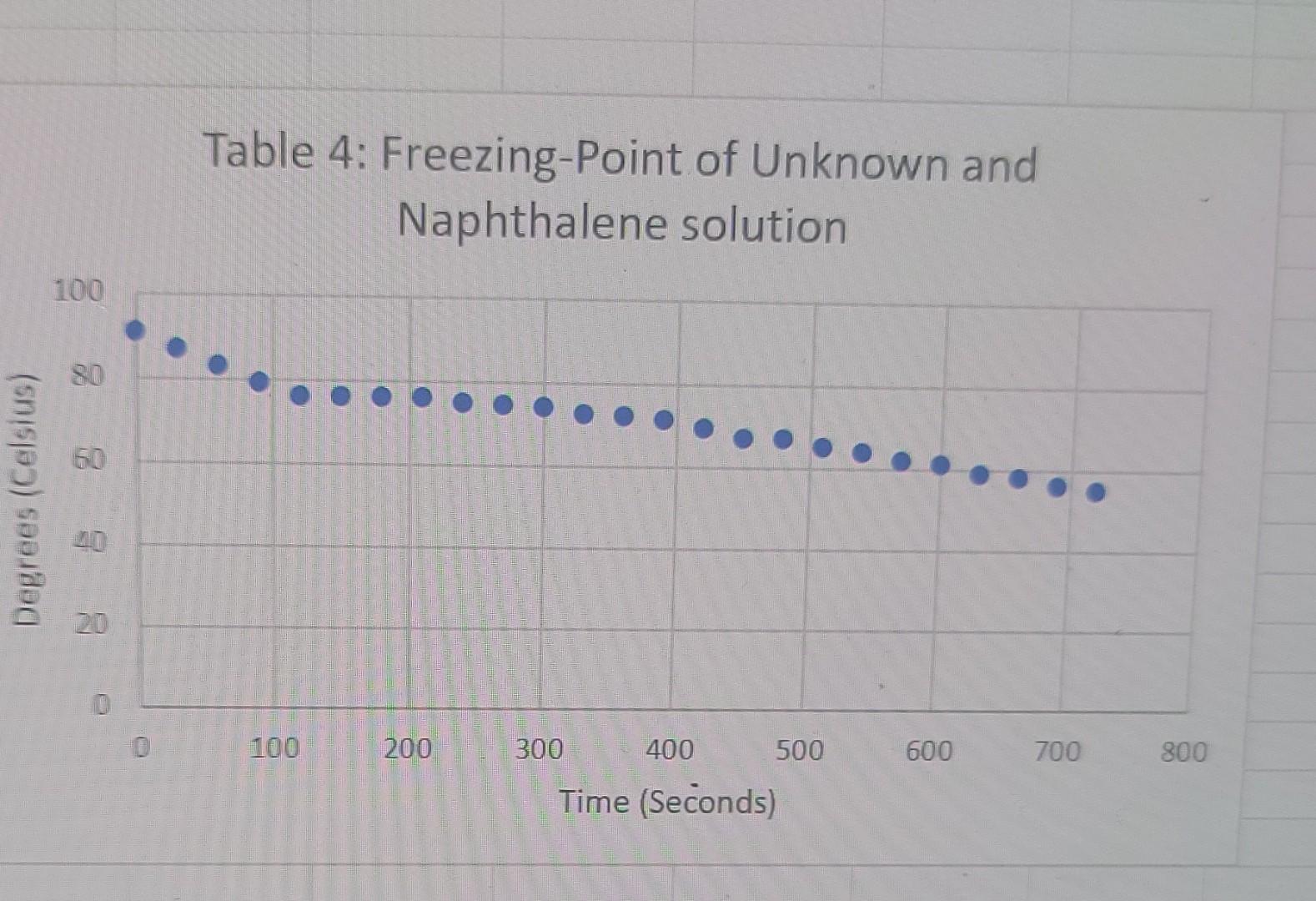 the molar mass of the unknown if that helps. I don't know