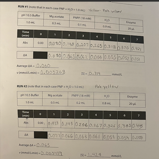 I need help finding Vmax and Kmax. My graph is not coming