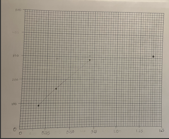 v(mmol/Lmin)=0.003268 [S]=0,714 mmol/L RUN 2 (note that in each case PNP +H2O=1.0mL