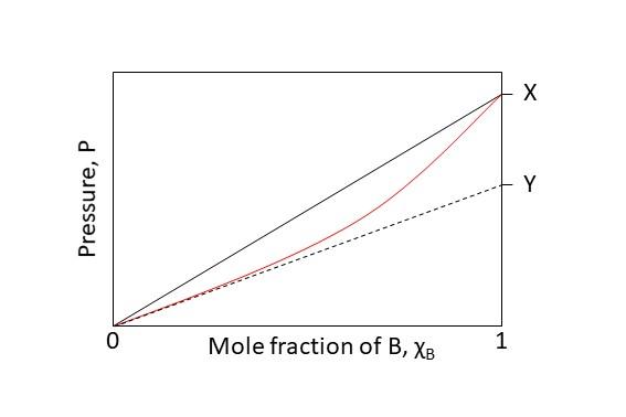 If this binary mixture behave as an ideal solution, calculate the