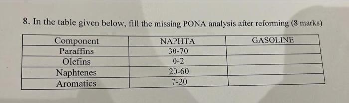  8. In the table given below, fill the missing PONA analysis