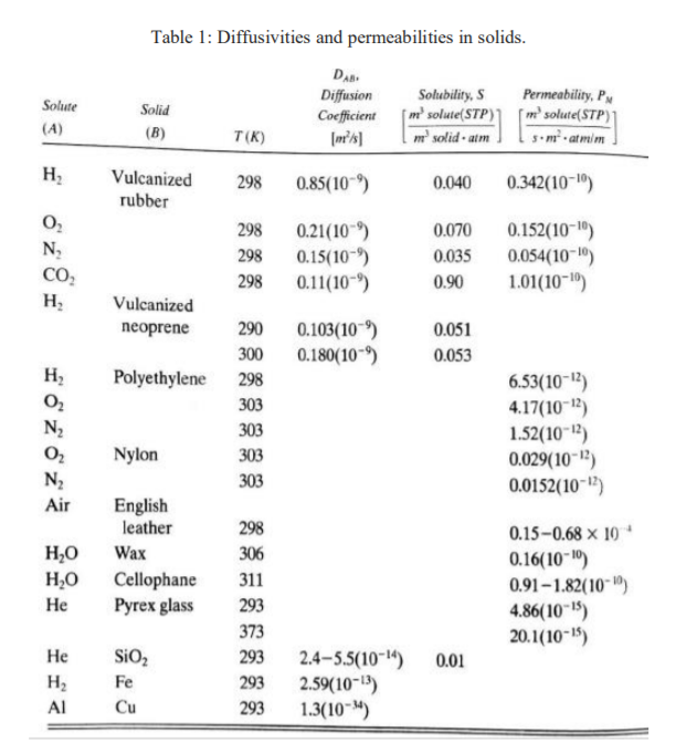  Table 1: Diffusivities and permeabilities in solids. Solute Solid DAS Diffusion