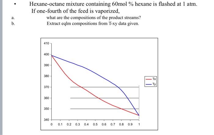  Hexane-octane mixture containing 60mol % hexane is flashed at 1 atm.