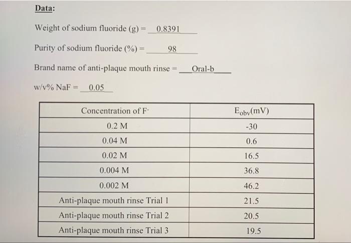 anti-plaque mouth rinse and toothpaste. The fluoride ion-selective electrode is a typical