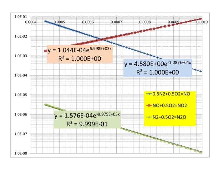 van't Hoff graph and comparing it with the information available in Chapter
