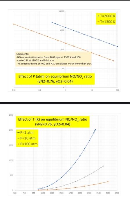 16 and then summarizing the NO/NO2 (and N2O/NO?) dependence on P and