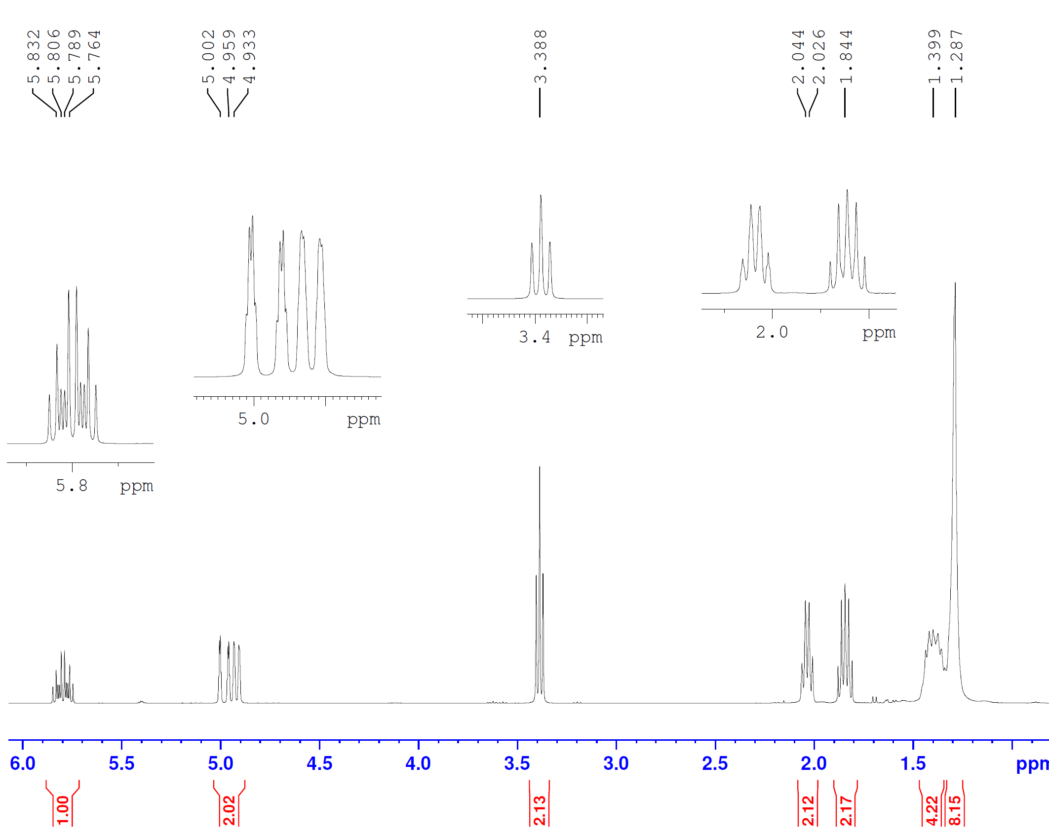 groups and final formula would be helpful. Thank you! 54 CH2 CH