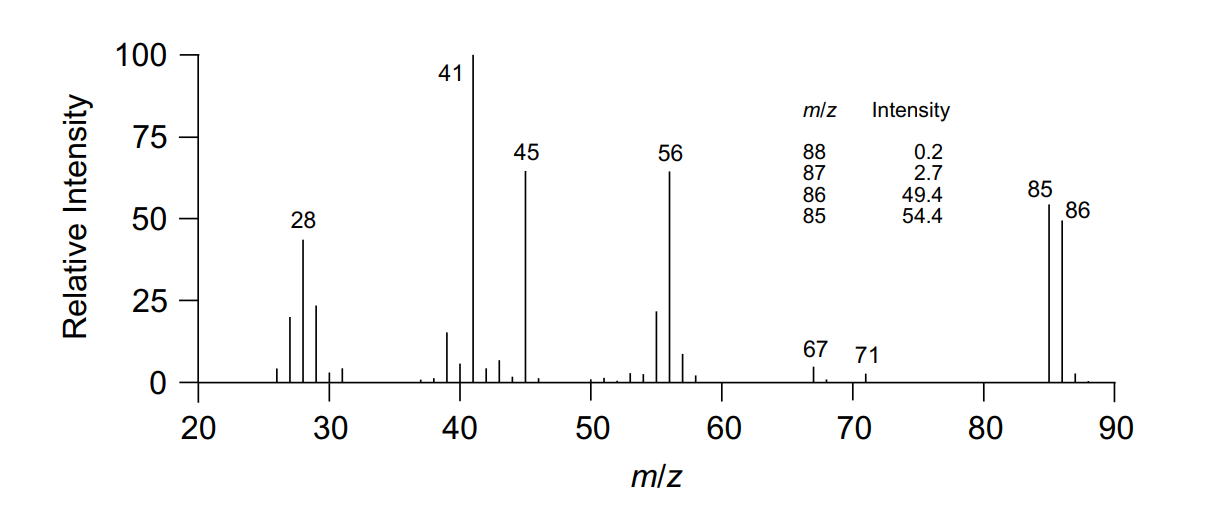 READ THE QUESTION AND ANSWER WHAT IS BEING ASKED. The mass spectra