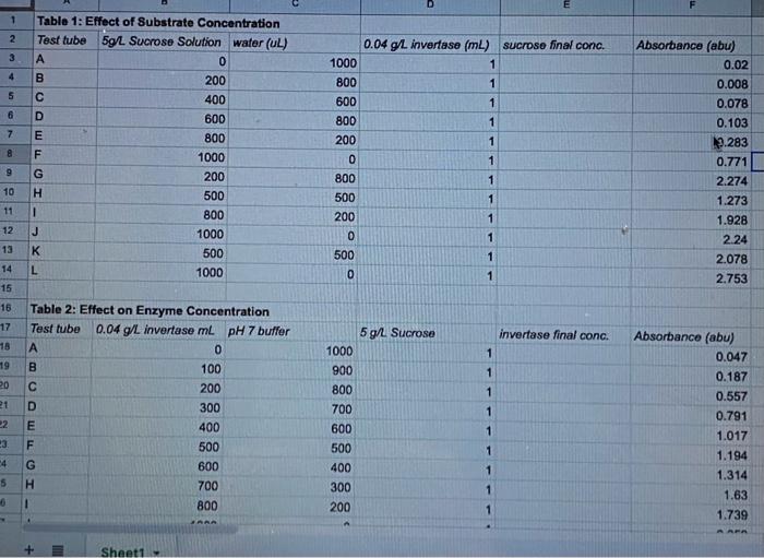 how do i find the final sucrose and invertase concentration 1 Table