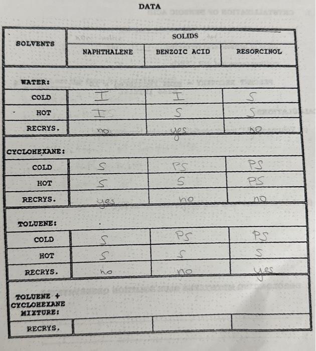  Please answer question 1 & 2!! DATA 1. For each solute